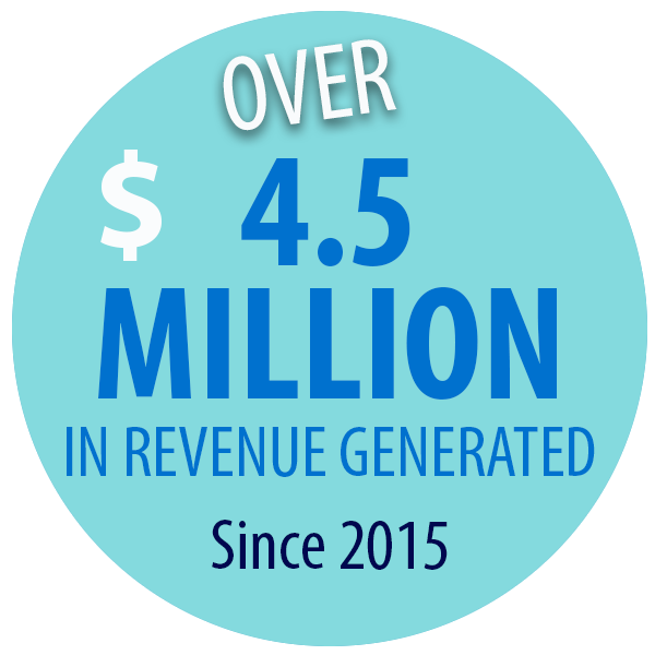 Over 4.5 million in revenue generated since 2015